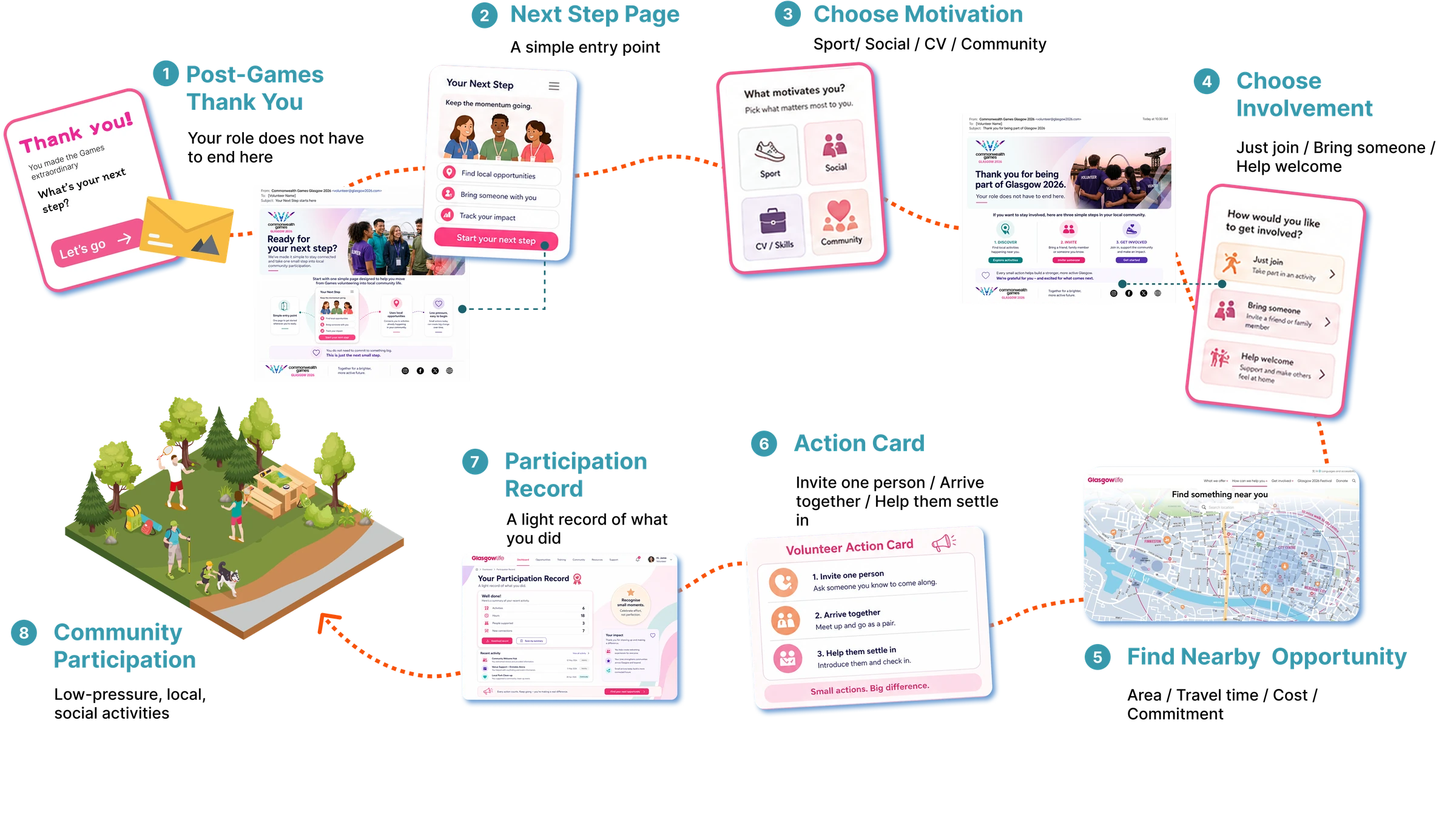 Eight-step Common Ground journey connecting post-Games recognition with nearby community participation