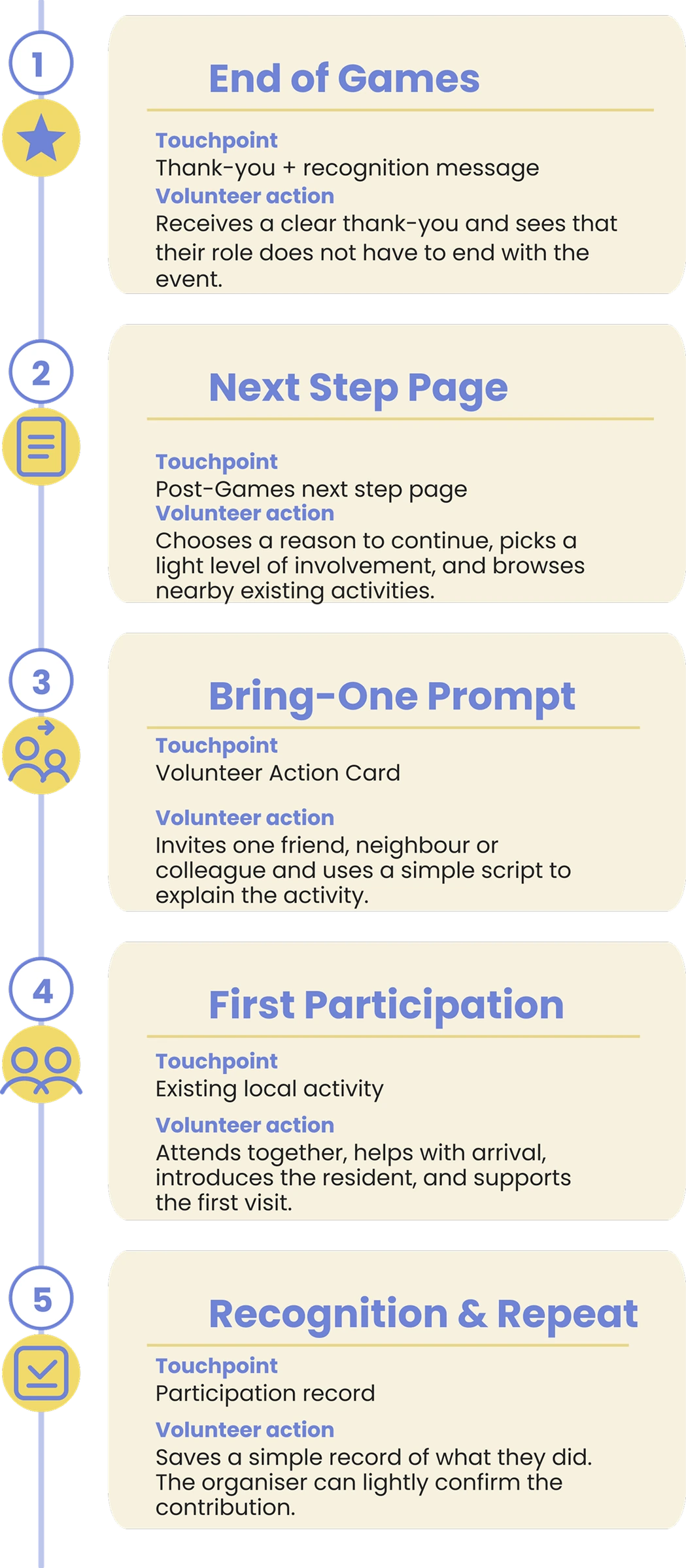 Five-step Next Step Pack flow from end-of-Games recognition to repeat participation