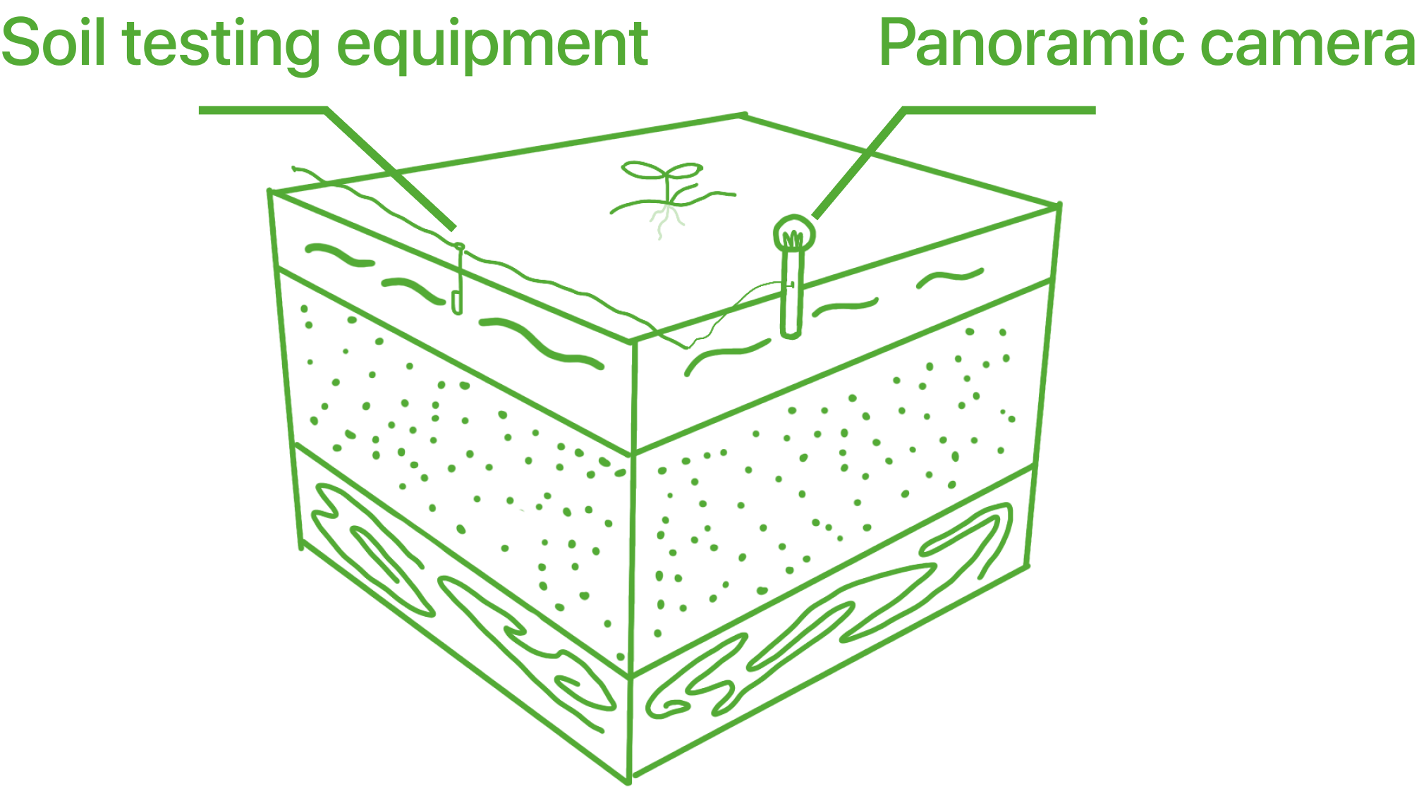 A line drawing of proposed soil testing equipment and a panoramic camera