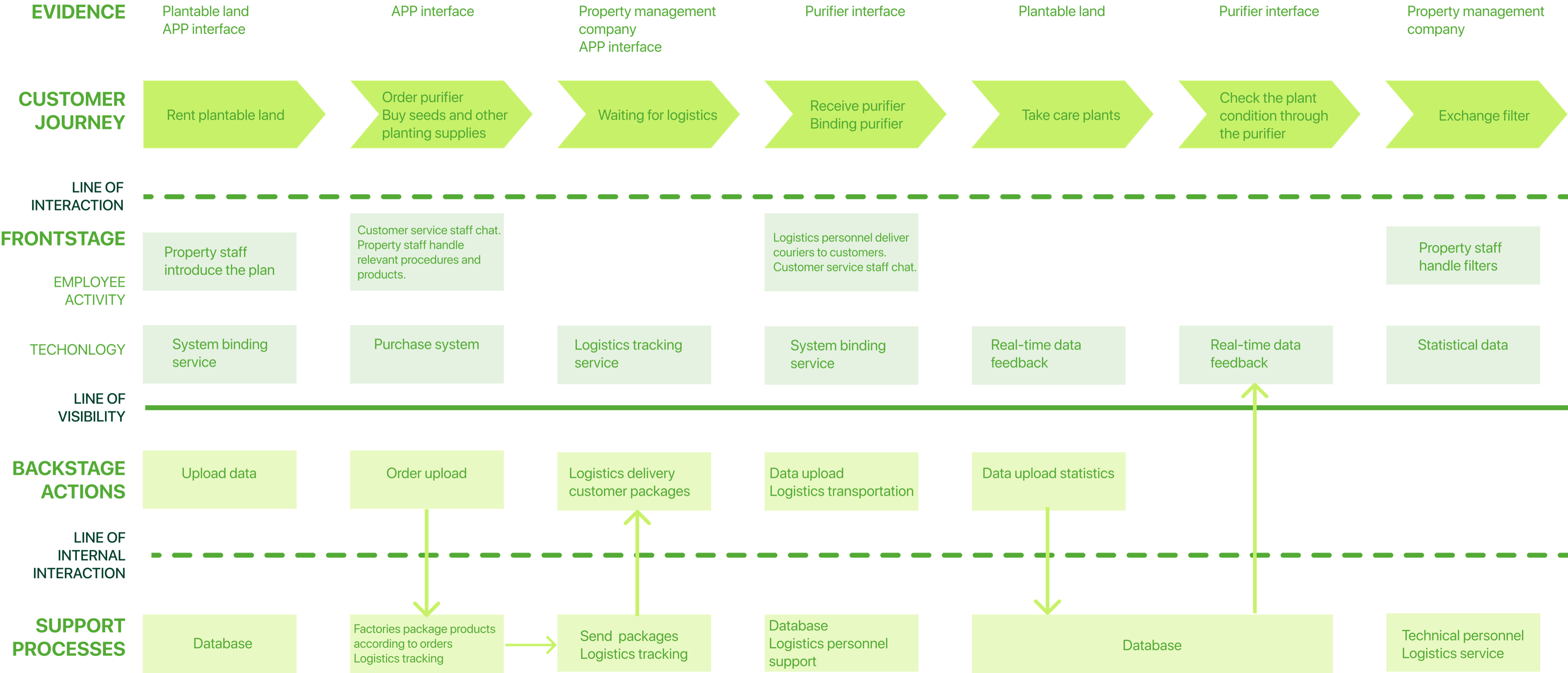 Service blueprint showing resident actions, frontstage support, technology, backstage work and support processes