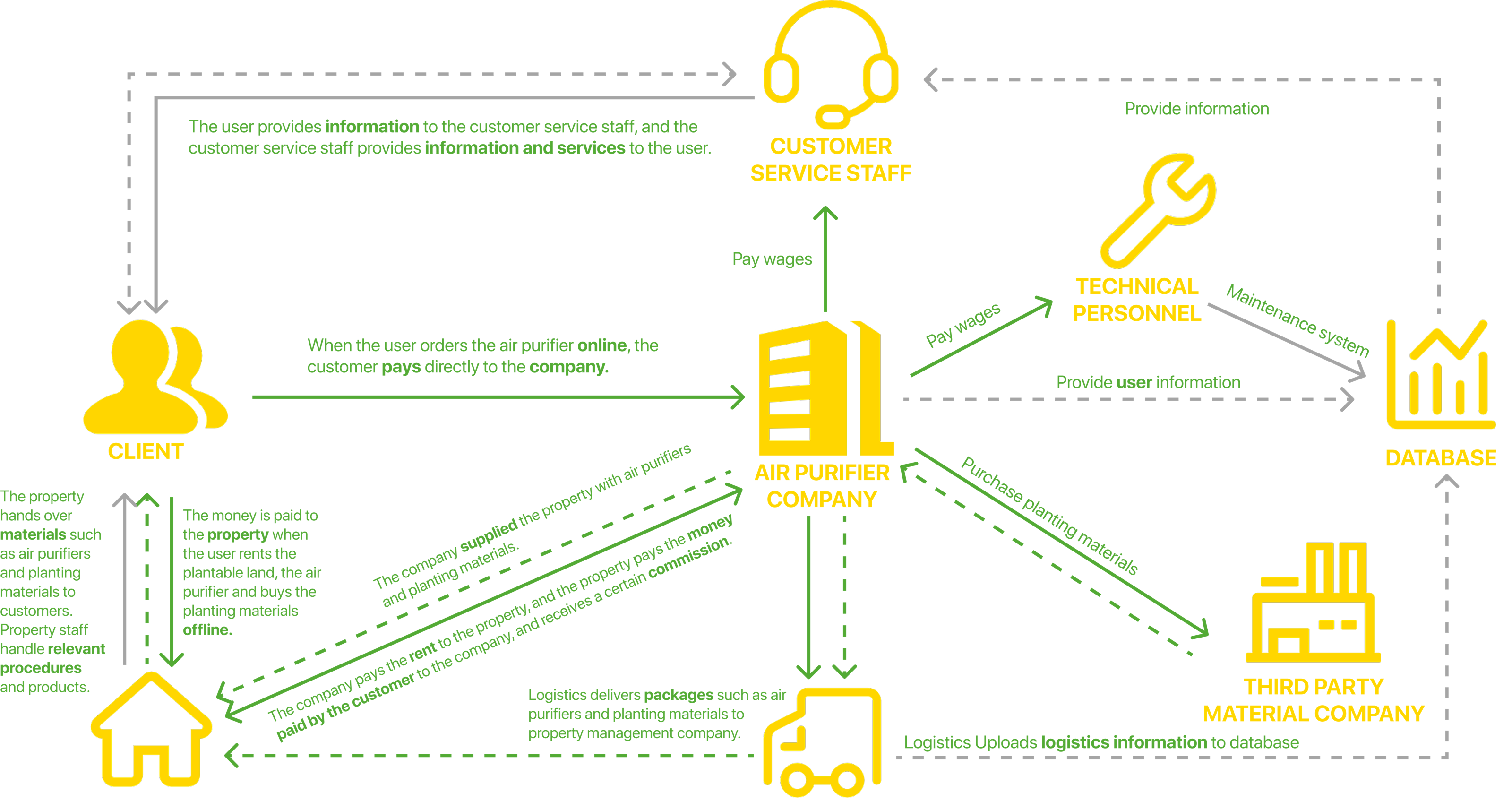 Early system map showing residents, the property team, suppliers, logistics and technical support