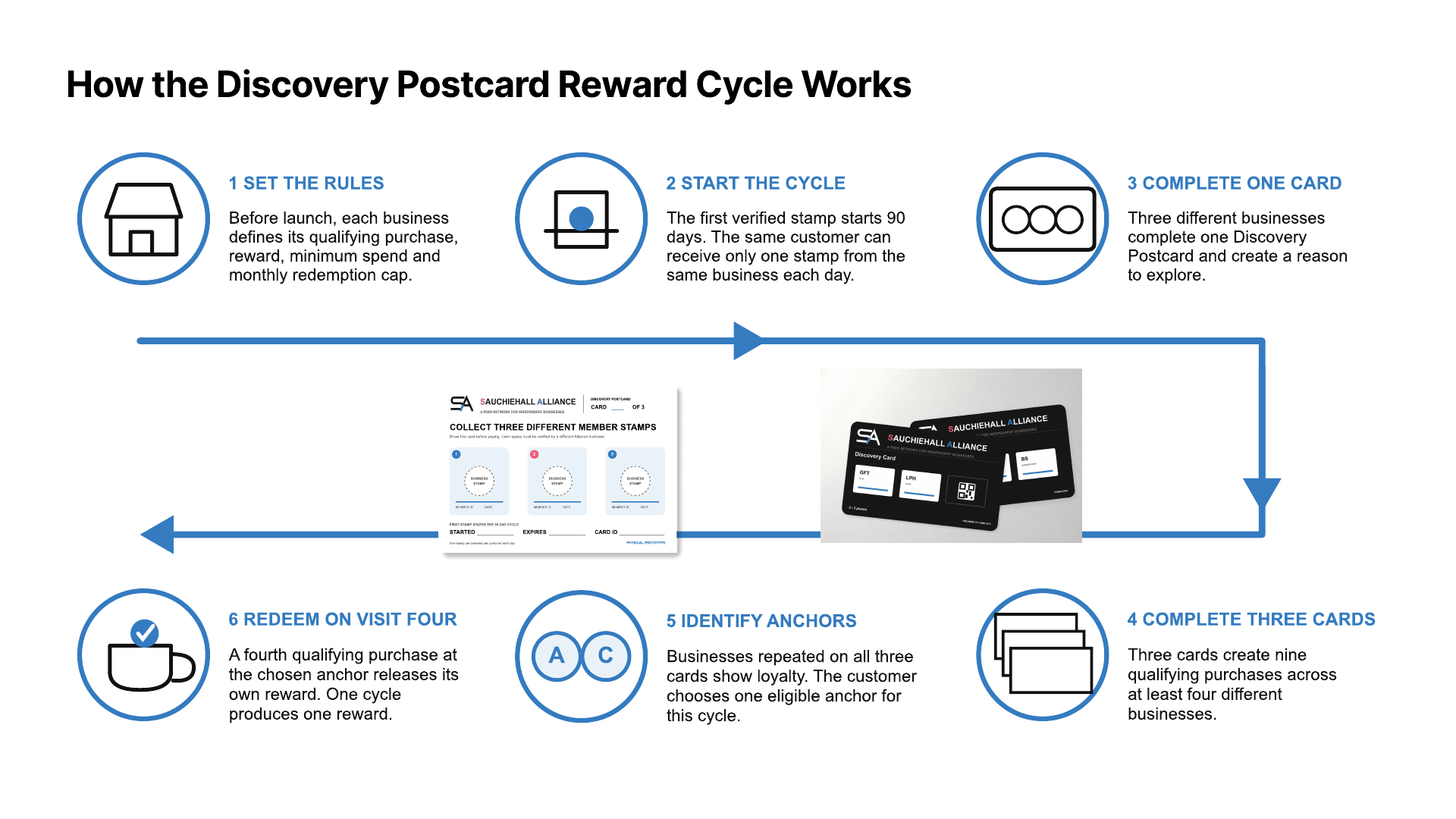 Six-step Discovery Postcard reward cycle