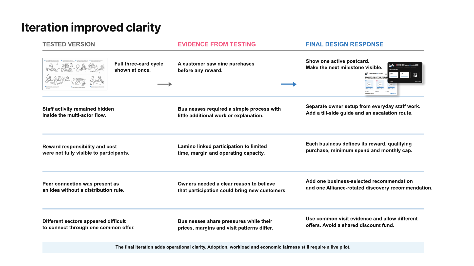 Testing evidence and design responses
